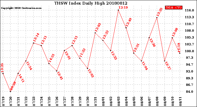 Milwaukee Weather THSW Index<br>Daily High