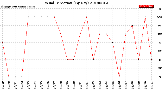 Milwaukee Weather Wind Direction<br>(By Day)