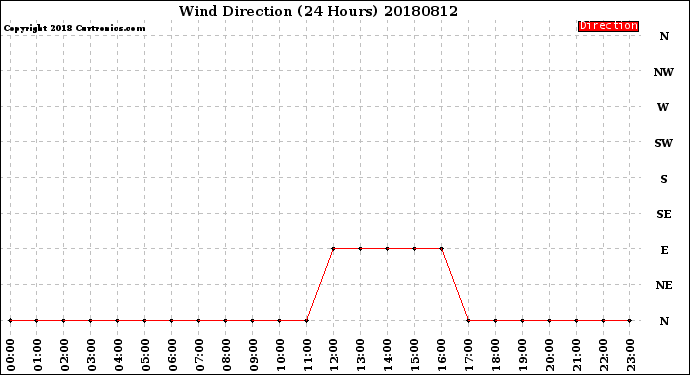 Milwaukee Weather Wind Direction<br>(24 Hours)