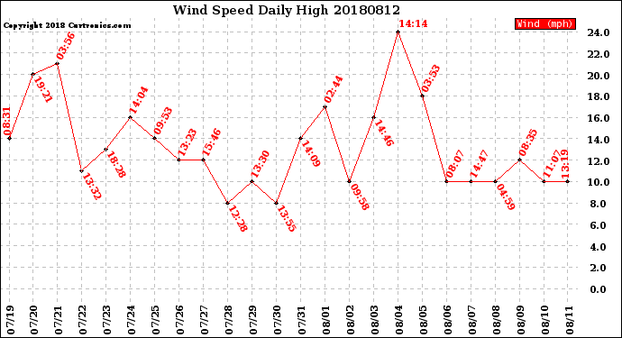 Milwaukee Weather Wind Speed<br>Daily High
