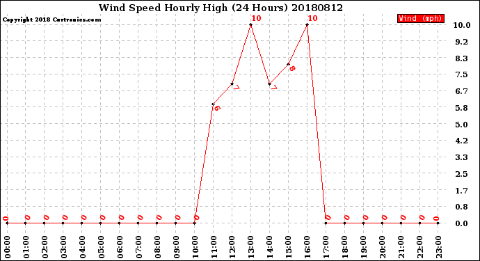 Milwaukee Weather Wind Speed<br>Hourly High<br>(24 Hours)