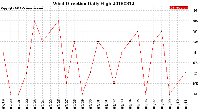 Milwaukee Weather Wind Direction<br>Daily High