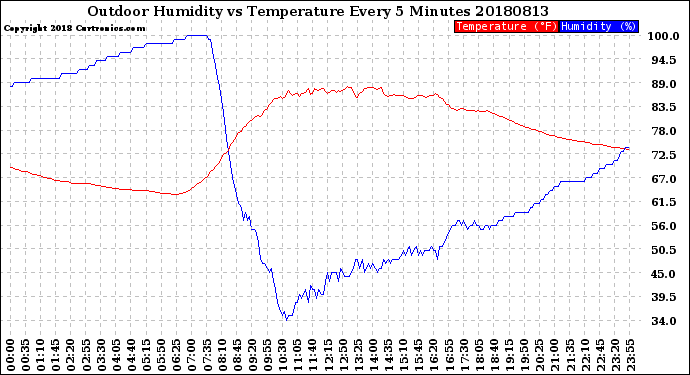 Milwaukee Weather Outdoor Humidity<br>vs Temperature<br>Every 5 Minutes