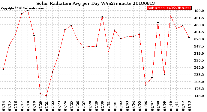 Milwaukee Weather Solar Radiation<br>Avg per Day W/m2/minute