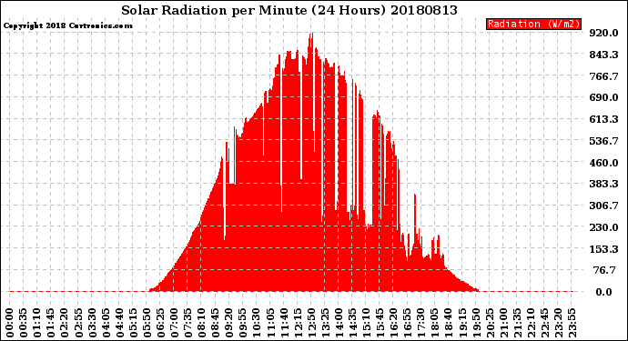 Milwaukee Weather Solar Radiation<br>per Minute<br>(24 Hours)