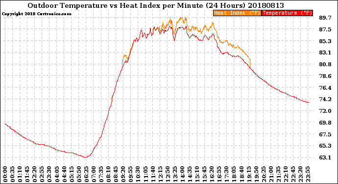 Milwaukee Weather Outdoor Temperature<br>vs Heat Index<br>per Minute<br>(24 Hours)