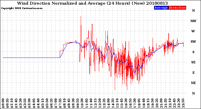 Milwaukee Weather Wind Direction<br>Normalized and Average<br>(24 Hours) (New)