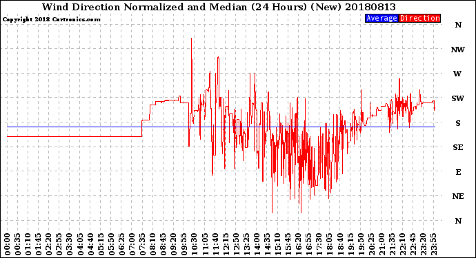 Milwaukee Weather Wind Direction<br>Normalized and Median<br>(24 Hours) (New)