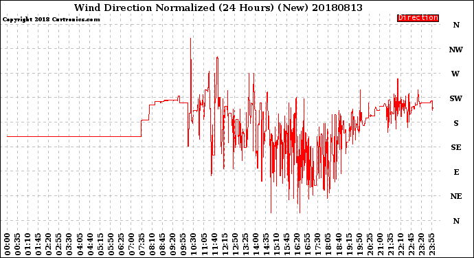 Milwaukee Weather Wind Direction<br>Normalized<br>(24 Hours) (New)