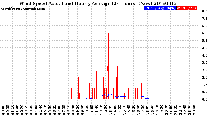 Milwaukee Weather Wind Speed<br>Actual and Hourly<br>Average<br>(24 Hours) (New)