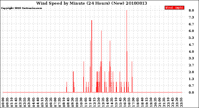 Milwaukee Weather Wind Speed<br>by Minute<br>(24 Hours) (New)