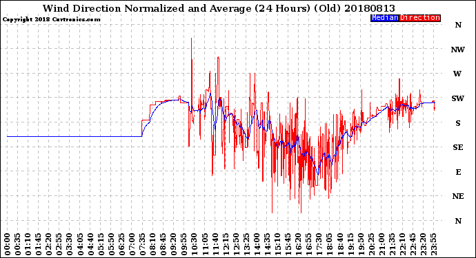 Milwaukee Weather Wind Direction<br>Normalized and Average<br>(24 Hours) (Old)
