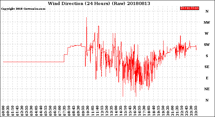 Milwaukee Weather Wind Direction<br>(24 Hours) (Raw)