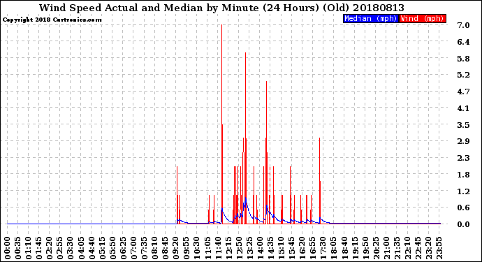 Milwaukee Weather Wind Speed<br>Actual and Median<br>by Minute<br>(24 Hours) (Old)