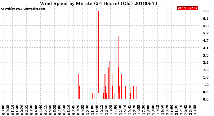 Milwaukee Weather Wind Speed<br>by Minute<br>(24 Hours) (Old)