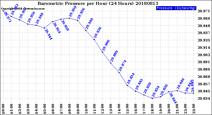 Milwaukee Weather Barometric Pressure<br>per Hour<br>(24 Hours)