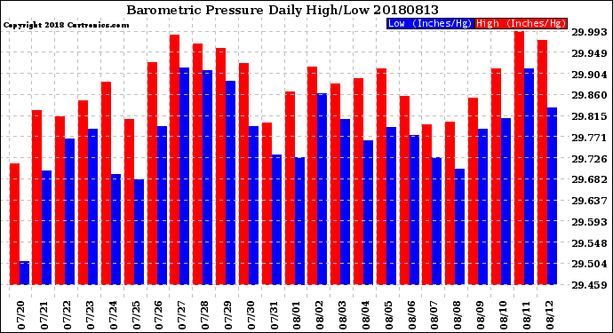 Milwaukee Weather Barometric Pressure<br>Daily High/Low