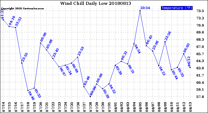 Milwaukee Weather Wind Chill<br>Daily Low