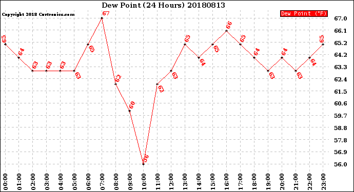 Milwaukee Weather Dew Point<br>(24 Hours)