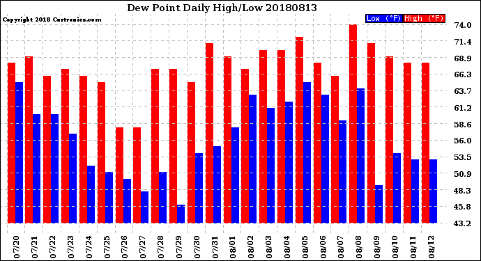 Milwaukee Weather Dew Point<br>Daily High/Low