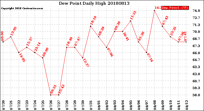 Milwaukee Weather Dew Point<br>Daily High