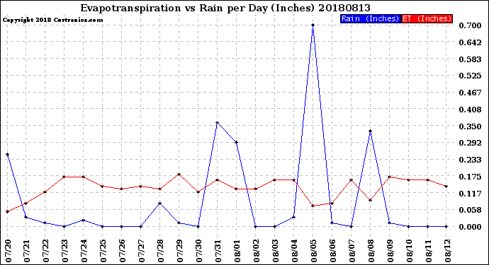 Milwaukee Weather Evapotranspiration<br>vs Rain per Day<br>(Inches)