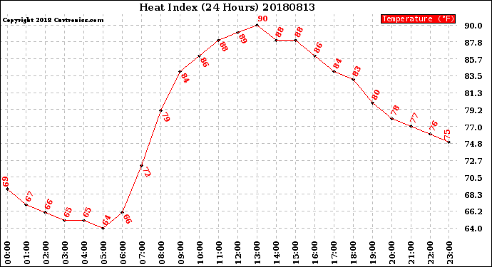 Milwaukee Weather Heat Index<br>(24 Hours)