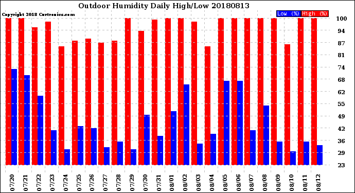 Milwaukee Weather Outdoor Humidity<br>Daily High/Low