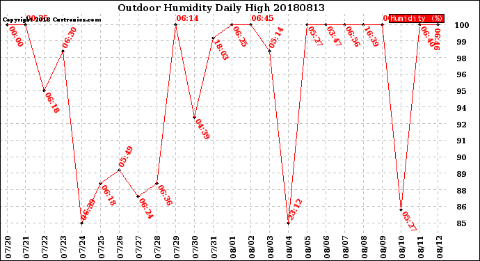 Milwaukee Weather Outdoor Humidity<br>Daily High