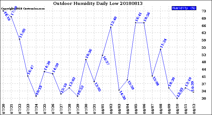 Milwaukee Weather Outdoor Humidity<br>Daily Low