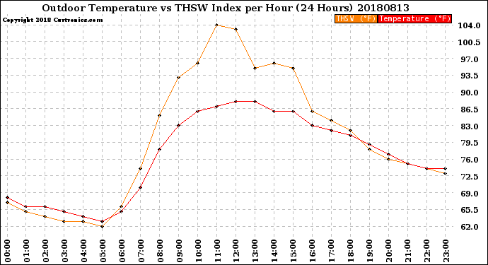 Milwaukee Weather Outdoor Temperature<br>vs THSW Index<br>per Hour<br>(24 Hours)