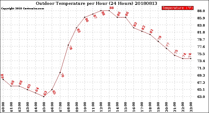 Milwaukee Weather Outdoor Temperature<br>per Hour<br>(24 Hours)