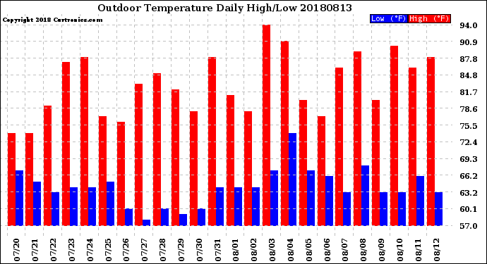 Milwaukee Weather Outdoor Temperature<br>Daily High/Low