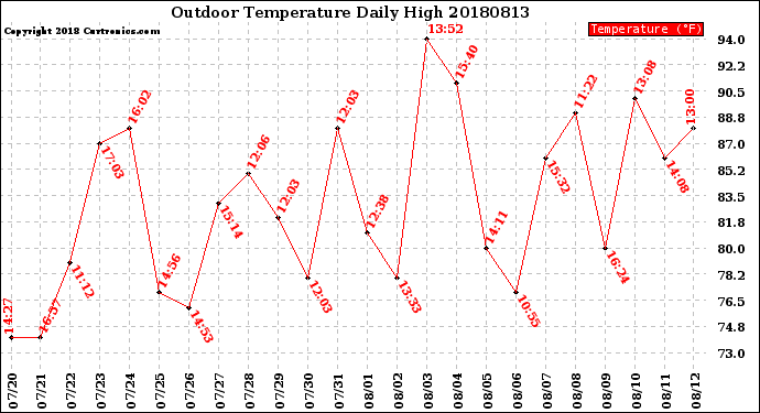 Milwaukee Weather Outdoor Temperature<br>Daily High