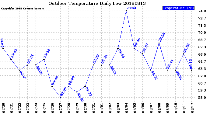 Milwaukee Weather Outdoor Temperature<br>Daily Low