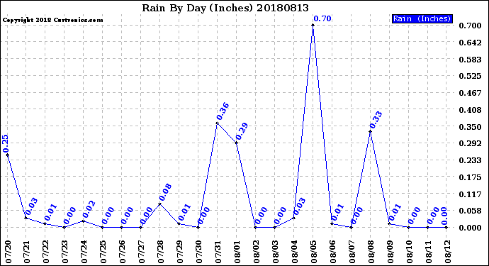 Milwaukee Weather Rain<br>By Day<br>(Inches)