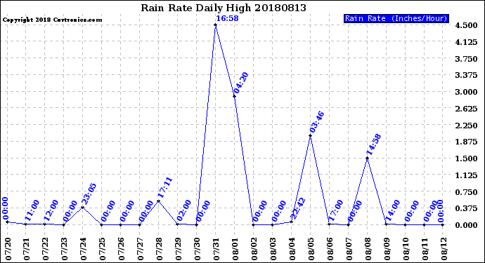 Milwaukee Weather Rain Rate<br>Daily High