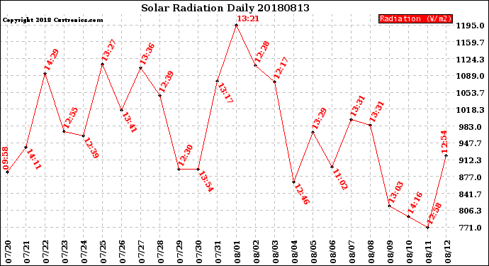 Milwaukee Weather Solar Radiation<br>Daily