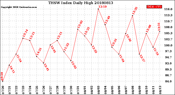 Milwaukee Weather THSW Index<br>Daily High