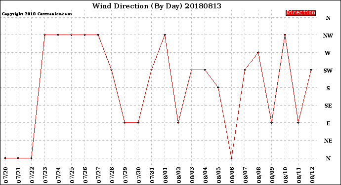 Milwaukee Weather Wind Direction<br>(By Day)