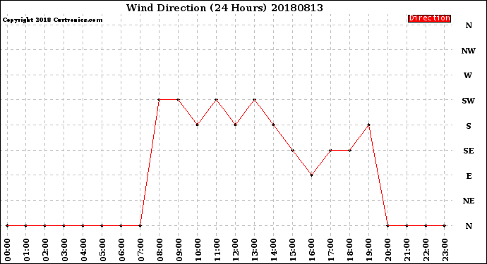 Milwaukee Weather Wind Direction<br>(24 Hours)