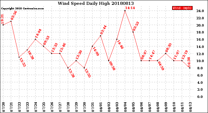 Milwaukee Weather Wind Speed<br>Daily High
