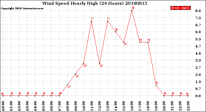 Milwaukee Weather Wind Speed<br>Hourly High<br>(24 Hours)