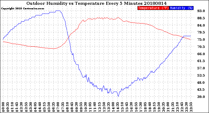 Milwaukee Weather Outdoor Humidity<br>vs Temperature<br>Every 5 Minutes
