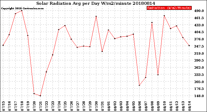 Milwaukee Weather Solar Radiation<br>Avg per Day W/m2/minute
