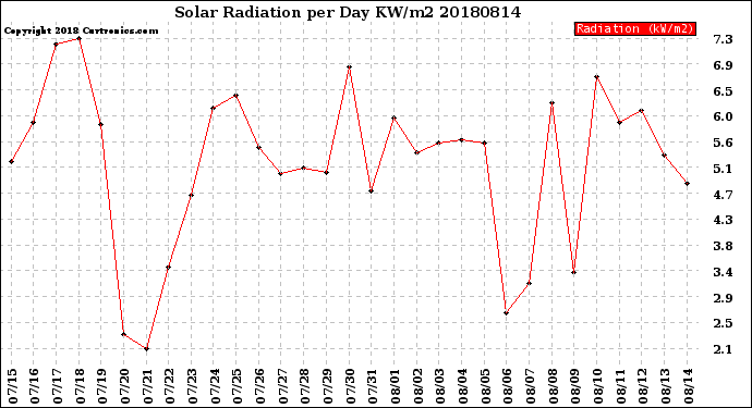 Milwaukee Weather Solar Radiation<br>per Day KW/m2