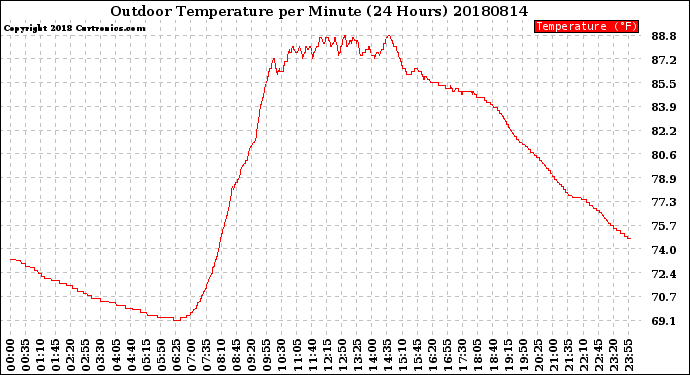 Milwaukee Weather Outdoor Temperature<br>per Minute<br>(24 Hours)