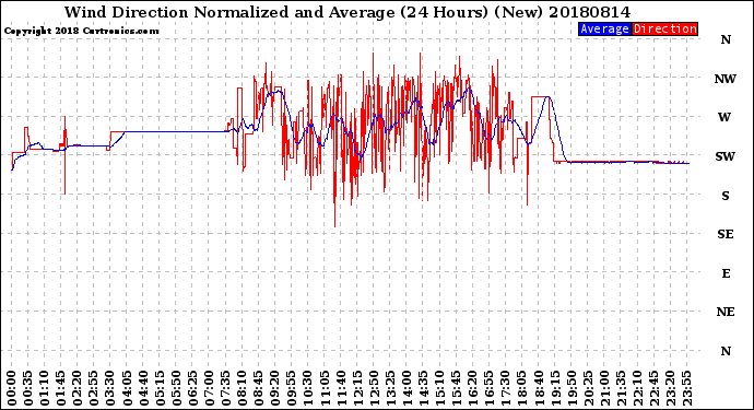 Milwaukee Weather Wind Direction<br>Normalized and Average<br>(24 Hours) (New)