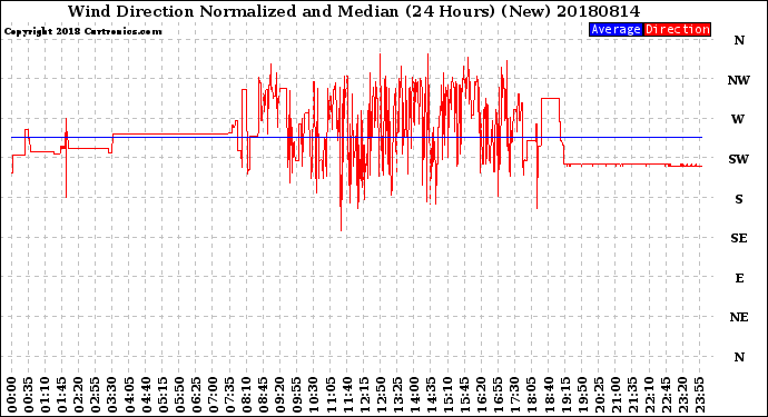 Milwaukee Weather Wind Direction<br>Normalized and Median<br>(24 Hours) (New)