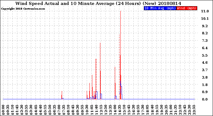 Milwaukee Weather Wind Speed<br>Actual and 10 Minute<br>Average<br>(24 Hours) (New)